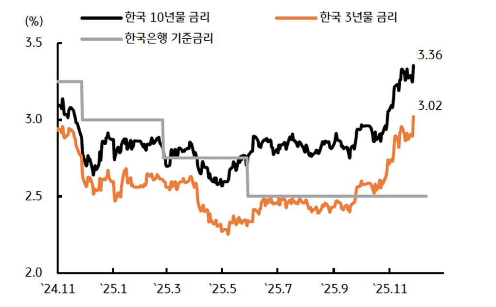 한국 '국고채' 금리를 보여주는 그래프이다. 인하 사이클 종료를 반영해 급등한다.