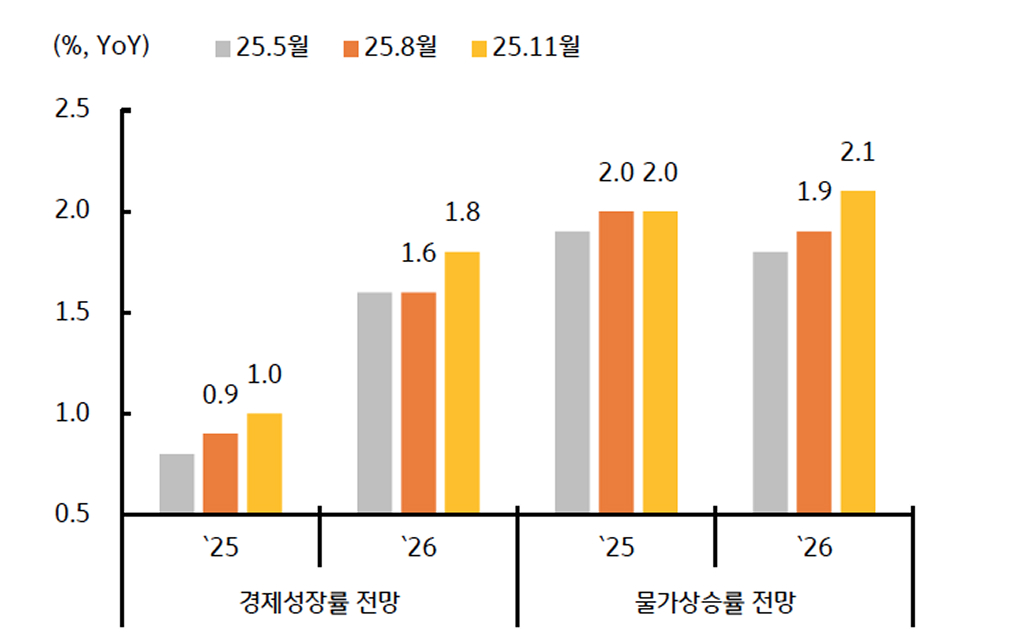 한국은행에서 내년 '성장률 전망치'를 1.8%로 제시함을 보이는 그래프이다.
