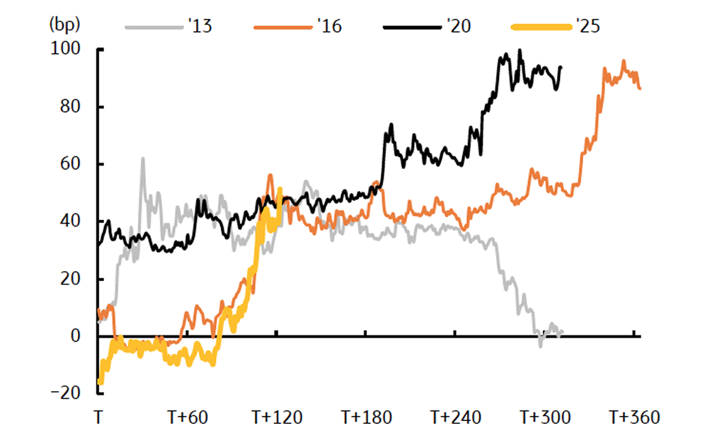 과거 '통화정책 휴지기' 때 국고채 3년물과 기준금리 갭을 보여주는 그래프이다.