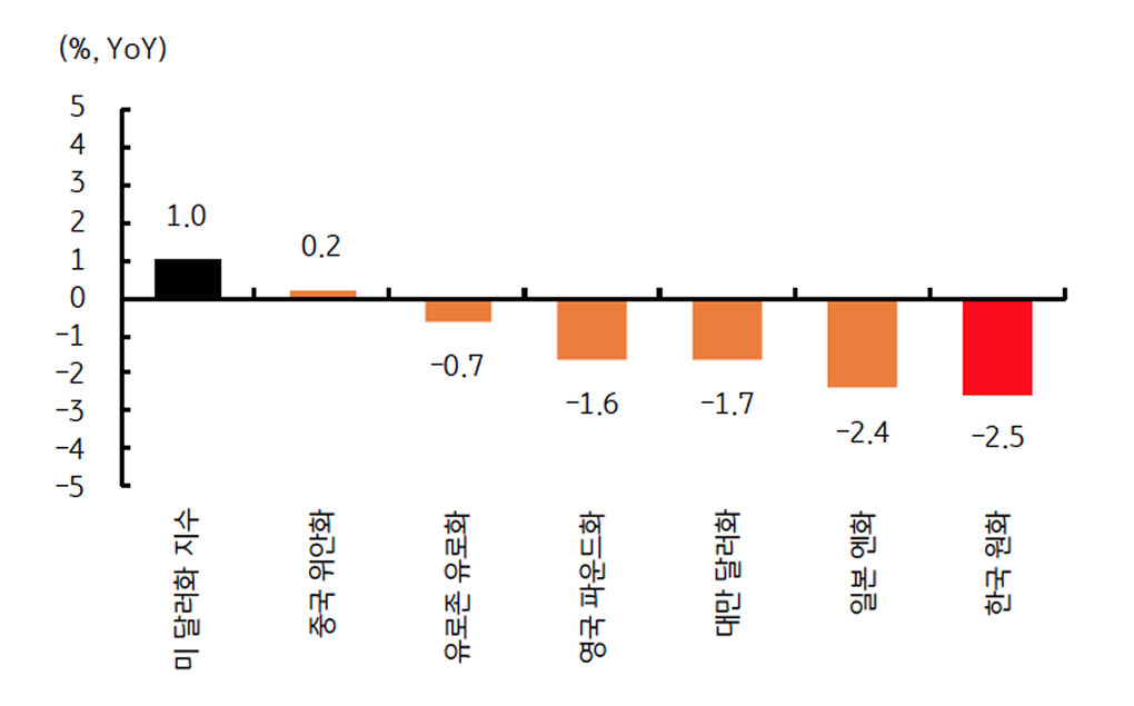 11월 '주요국 통화 수익률'을 비교한 그래프이다. 원화가 최하위이다.