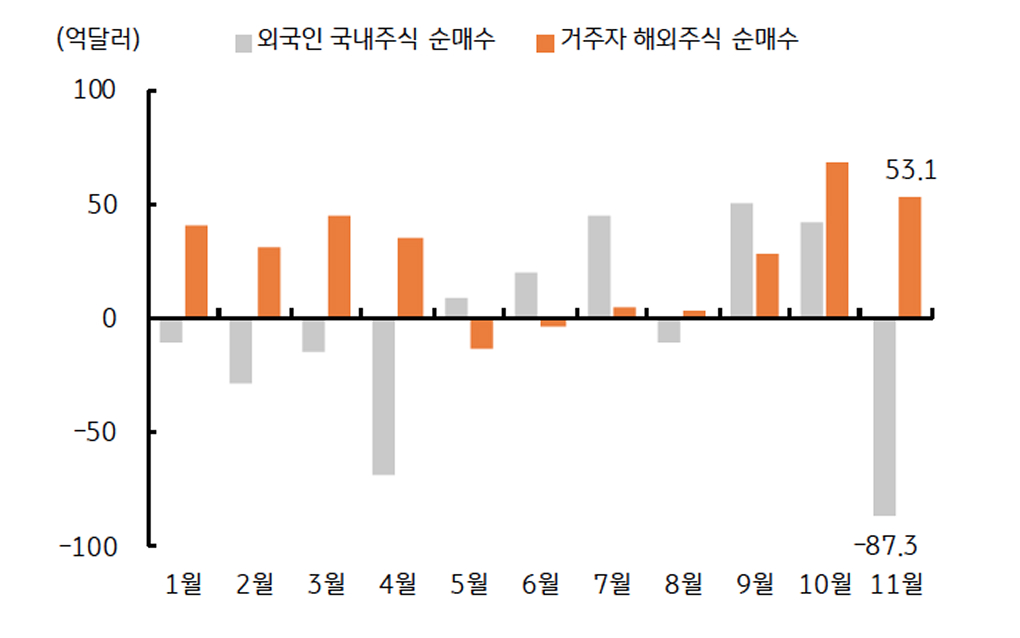 국내외 증시 자금에서 11월에는 150억 '달러'의 순유출을 보여주는 그래프이다.