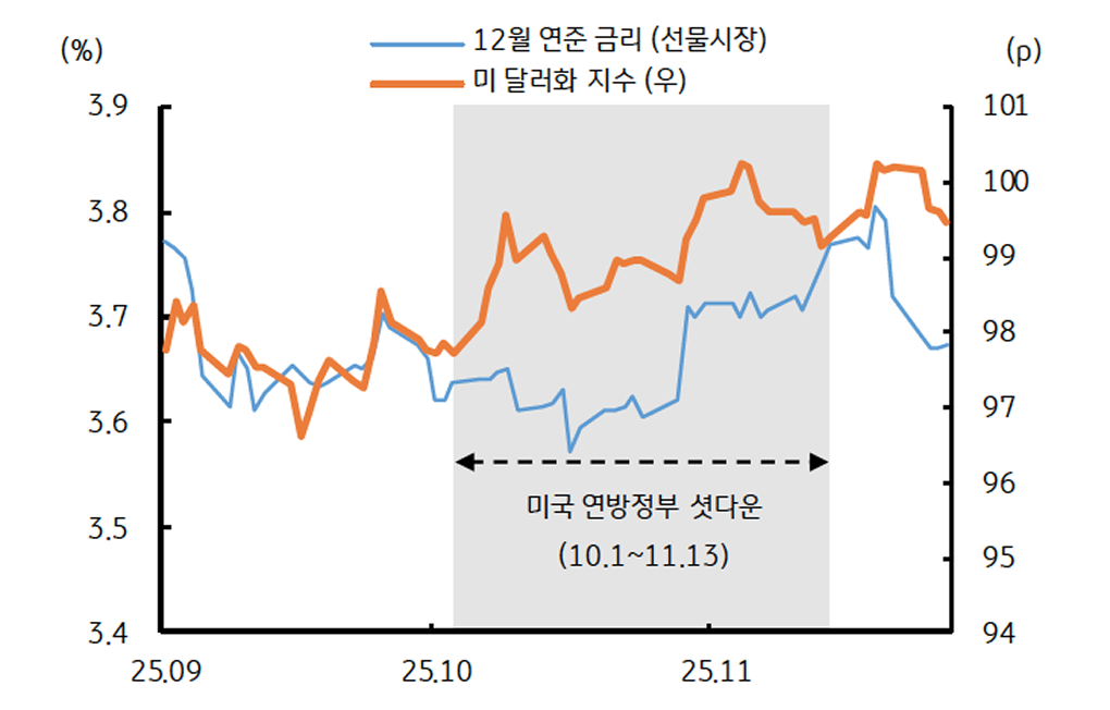 12월 '연준' 인하 기대 및 미 달러화 지수의 변화를 보여주는 그래프이다.