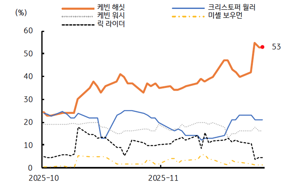 차기 '연준' 의장 후보 5인을 보여주는 그래프이다. 케빈 해싯이 유력하다.