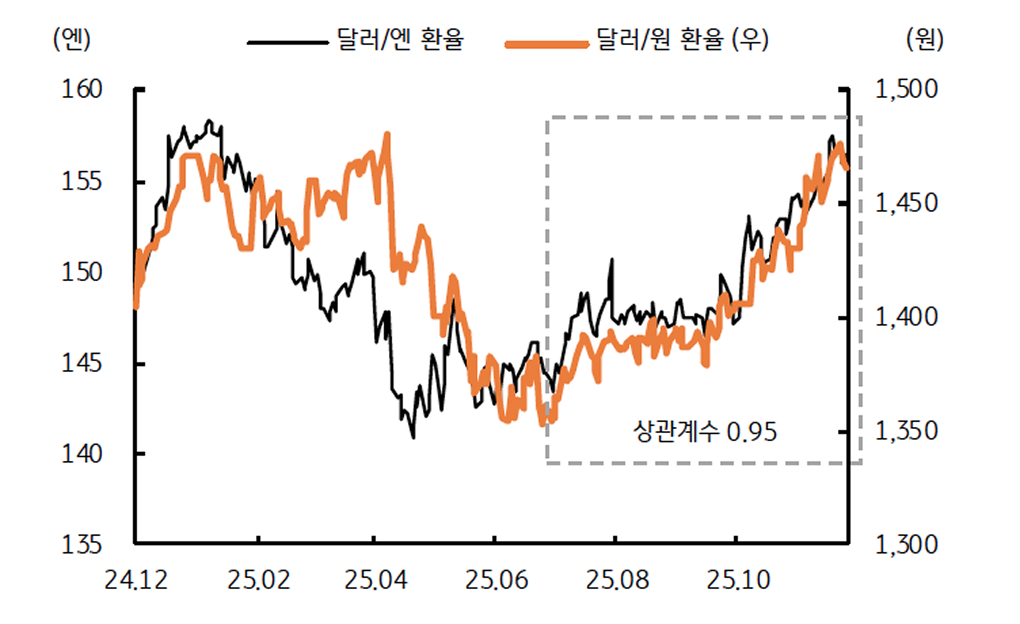 달러당 엔화 및 원화 환율의 강한 '동조성'을 보여주는 그래프이다.