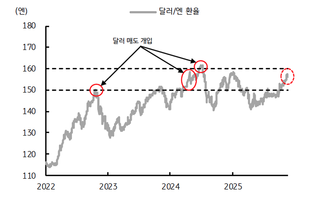 '달러/엔'과 일본 외환당국의 달러 매도 개입 시점을 보여주는 그래프이다.
