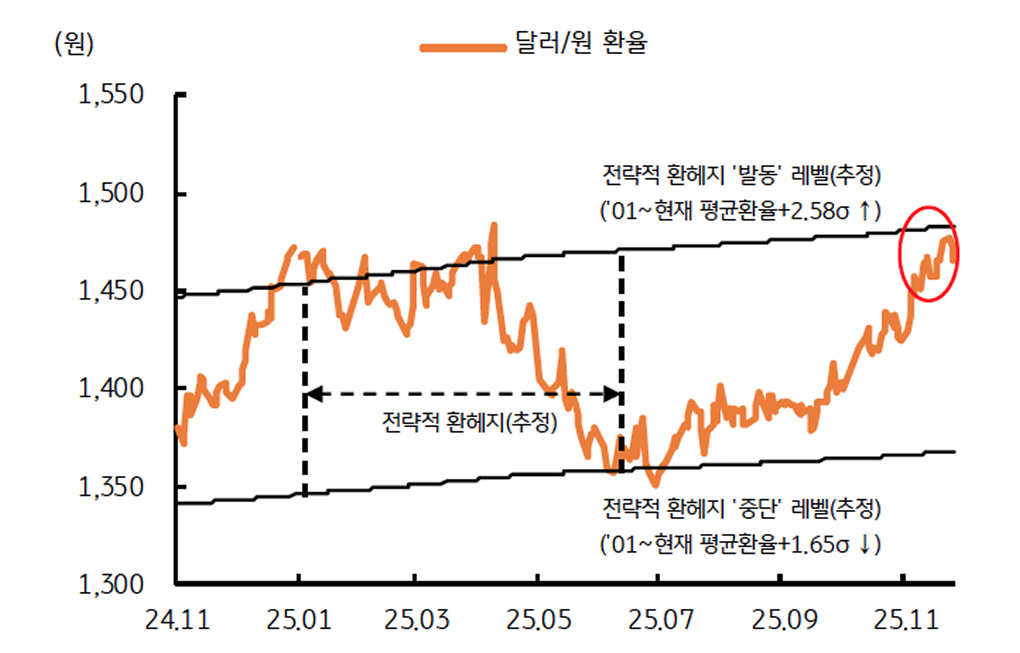 '국민연금' 환 헤지 경계에 1,480원 강한 상단 인식을 보여주는 그래프이다.
