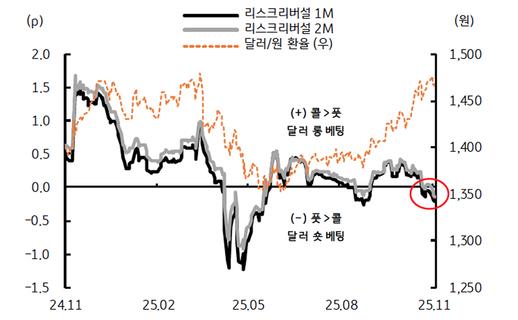 '통화옵션' 시장에서 달러/원 하락 조정 신호 관측을 보여주는 그래프이다.