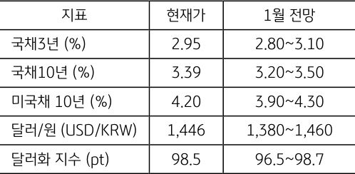 1월 주요 '금융지표' 전망치를 정리한 표이다.