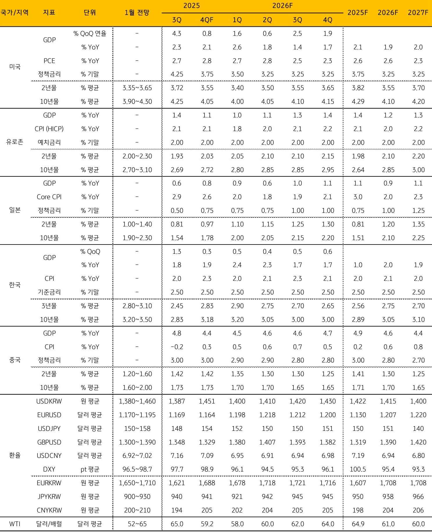 주요 '지표' 전망을 정리한 표이다.