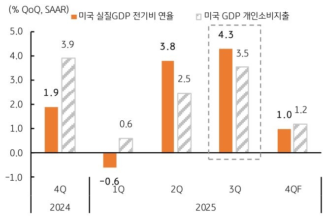 2024년 4분기부터 2025년 4분기까지 '미국' '실질GDP' 전기비 연율 및 미국 GDP '개인소비지출' 추이를 그래프로 정리했다.