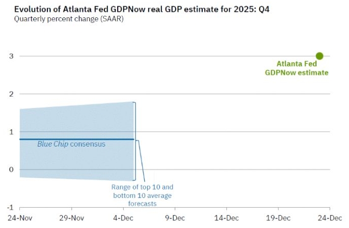 11월 24일부터 12월 24일까지 '미국' '4분기 성장률' 추정분과 애틀란타 연준의 전망 괴리부분을 그래프로 정리했다. 