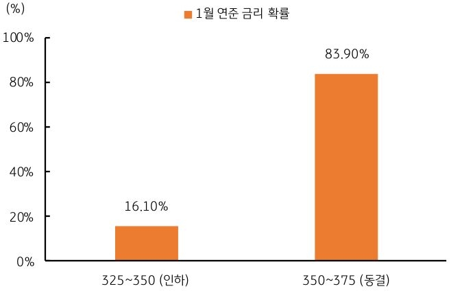 Fed Watch의 '미국' 26년 1월 '금리전망'을 인하와 동결 확률을 그래프로 정리했다.