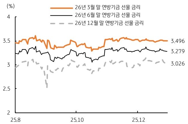 2025년 8월부터 2025년 12월까지 26년 3월 말 '연방기금 선물 금리', 26년 6월 말 연방기금 선물 금리, 26년 12월 말 연방기금 선물 금리 전망 추이를 그래프로 정리했다.