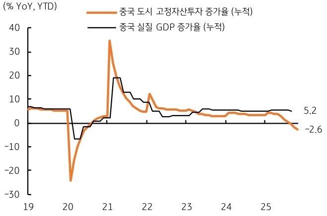 2019년부터 2025년까지 '중국' 도시 '고정자산투자' 증가율(누적) 및 중국 '실질 GDP' 증가율(누적) 추이를 그래프로 정리했다.