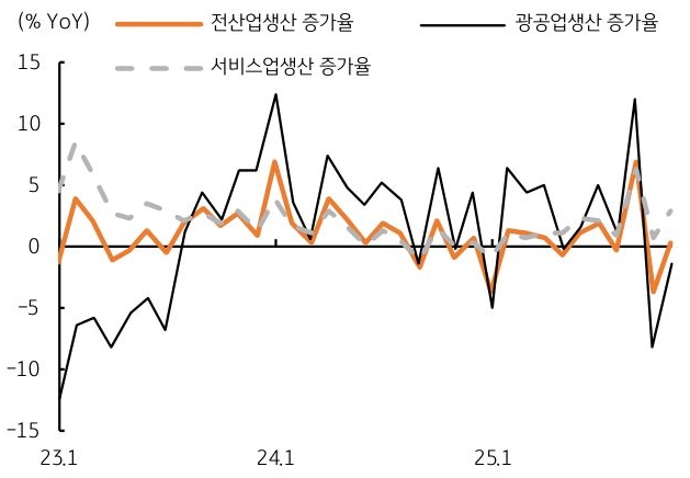 2023년 1월부터 2025년 1월까지 '한국' '전산업생산' 증가율, 광공업생산 증가율, 서비스업생산 증가율 추이를 그래프로 정리했다.
