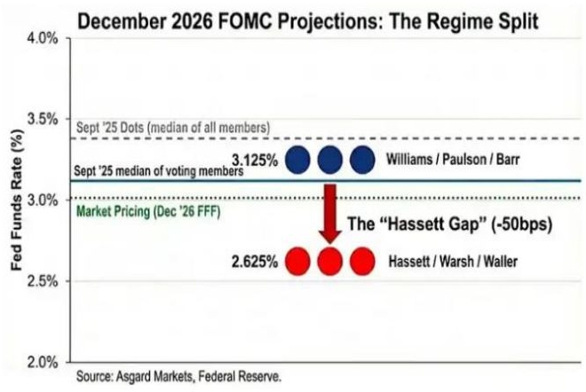'연준 의장' 등 교체 시 더 완화적으로 '금리인하'를 진행할 것으로 보이는 내용을 그래프로 정리했다.