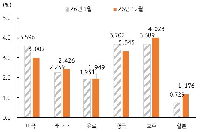 2026년 1월과 2026년 12월을 기준으로 미국, 캐나다, 유로, 영국, 호주, 일본의 '통화정책' 방향 차별화를 그래프로 정리했다.