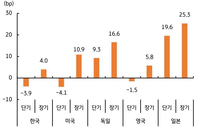 2025년 12월 한국, 미국, 독일, 영국, 일본의 장단기 '국채금리' 증감폭을 그래프로 정리했다.