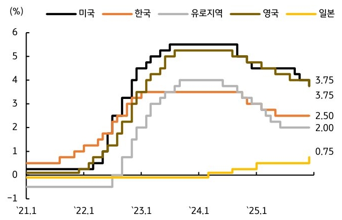 2021년 1월부터 2025년 1월까지 미국, 한국, 유로지역, 영국, 일본 '중앙은행 정책금리' 추이를 그래프로 정리했다.
