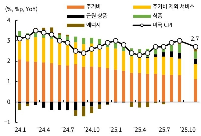 2024년 1월부터 2025년 10월까지 '미국' 주거비, 주거비 제외 서비스, 근원 상품, 식품, 에너지, 미국 'CPI' 추이를 그래프로 정리했다.