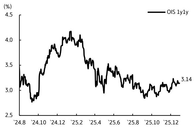2024년 8월부터 2025년 12월까지 '연준' '최종 금리' 전망치 추이를 그래프로 정리했다.