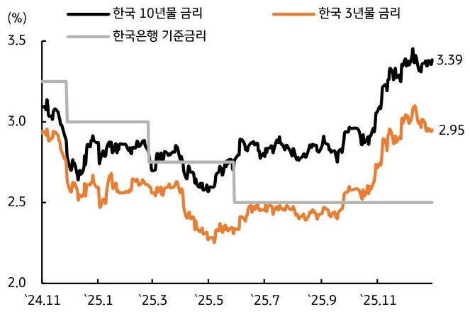 2024년 11월부터 2025년 11월까지 '한국' 10년물 금리, 한국 3년물 금리, '한국은행 기준금리' 추이를 그래프로 정리했다.