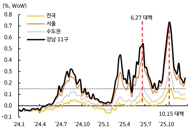 2024년 1월부터 2025년 10월까지 '한국' 전국, 서울, 수도권, 강남 11구의 '부동산 가격' 추이를 그래프로 정리했다.