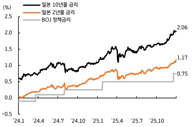 2024년 1월부터 2025년 10월까지 '일본' 10년물 금리, 일본 2년물 금리, 'BOJ 정책금리' 추이를 그래프로 정리했다.