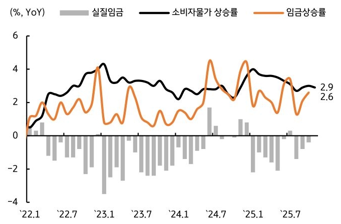 2022년 1월부터 2025년 7월까지 '일본' '실질임금', 소비자물가 상승률, 임금상승률 추이를 그래프로 정리했다.