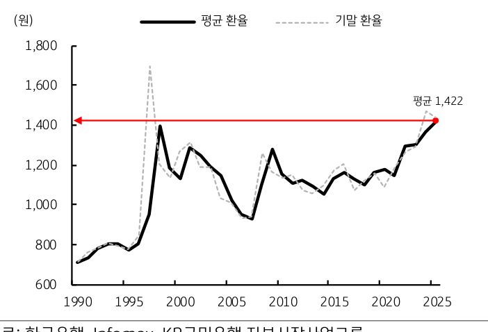 1990년부터 2025년까지 '한국' '평균 환율' 및 '기말 환율' 추이를 그래프로 정리했다. 