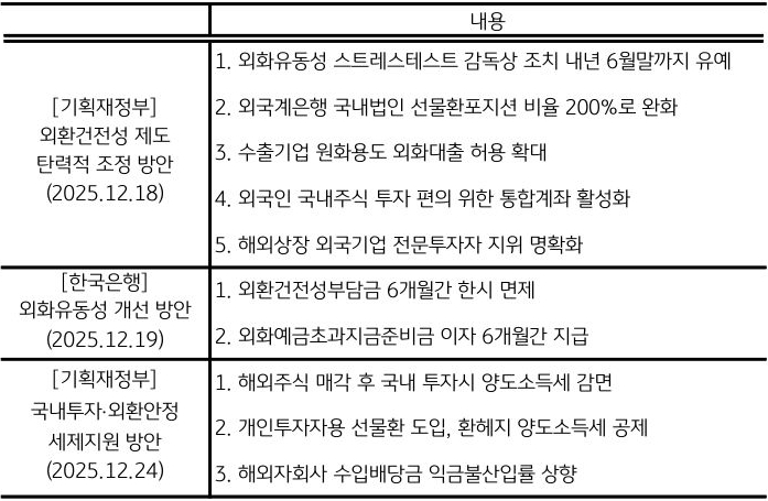 기획재정부의 '외환건전성' 제도, 국내투자 및 외환안정 '세제지원' 방안, 한국은행의 '외화유동성' 개선 방안 내용을 표로 정리했다.