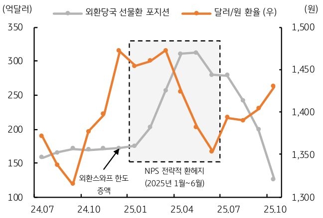 2024년 7월부터 2025년 10월까지 '외환당국' 선물환 포지션 및 '달러/원 환율' 추이를 그래프로 정리했다.