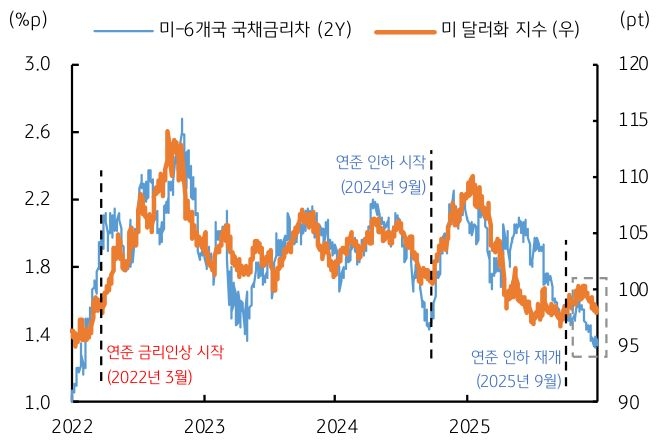 2022년부터 2025년까지 미-6개국 '국채금리차' 및 '미 달러화 지수' 추이를 그래프로 정리했다.