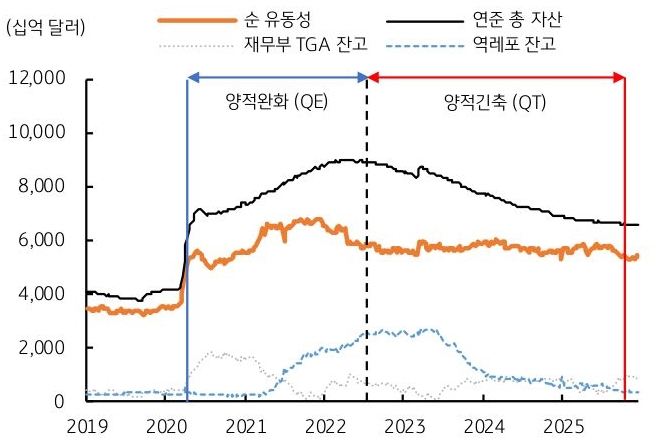 2019년부터 2025년까지 연준 '순 유동성', '연준 총 자산', 재무부 TGA 잔고, 역레포 잔고 추이를 그래프로 정리했다.