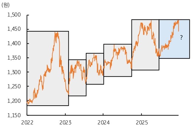 2022년부터 2025년까지 '달러/원 환율'의 상승 이후 '되돌림 패턴'을 그래프로 정리했다.