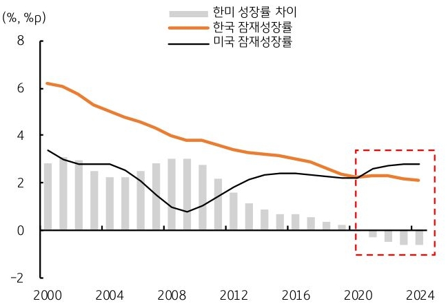 2000년부터 2024년까지 '한미 성장률 차이', 한국 잠재성장률, 미국 잠재성장률 추이를 그래프로 정리했다.