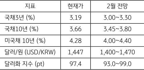 2월 주요 '금융지표' 전망치를 정리한 표이다.