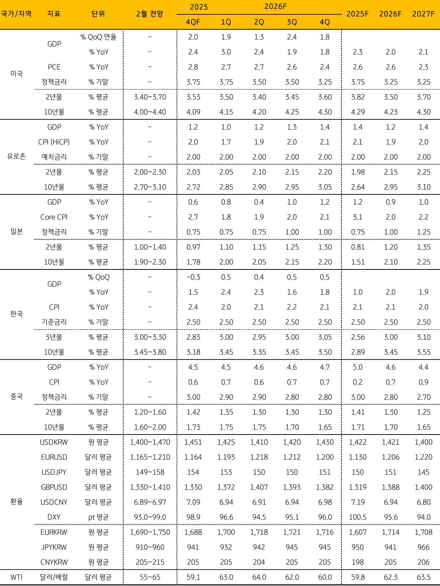 주요 '지표' 전망을 정리한 표이다.