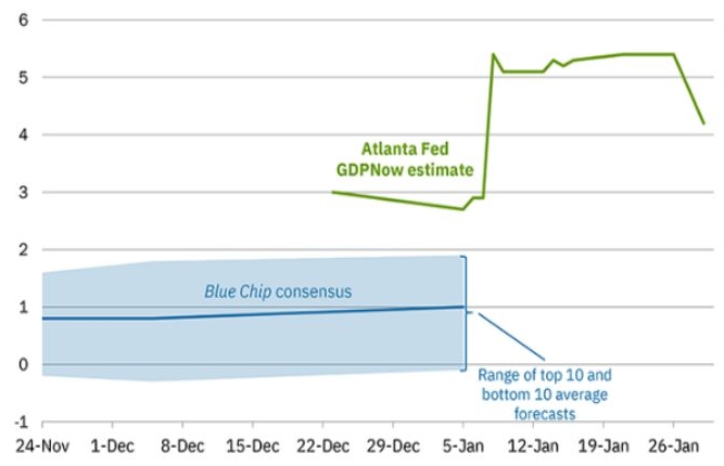 2025년 11월 24일부터 2026년 1월 26일까지 애틀란타 연준의 '미국 4분기 성장률' 추이를 그래프로 정리했다.