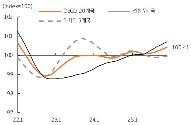 2022년 1월부터 2025년 1월까지 '경기선행지수'를 OECD 20개국, 선진 7개국, 아시아 5개국으로 구분하여 추이를 그래프로 정리했다.