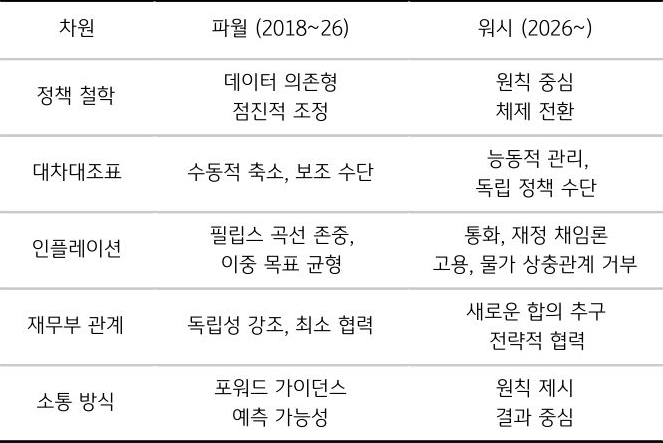 '파월'과 '워시'를 정책 철학, 대차대조표, 인플레이션, 재무부 관계, 소통 방식으로 구분하여 내용을 표로 정리했다.