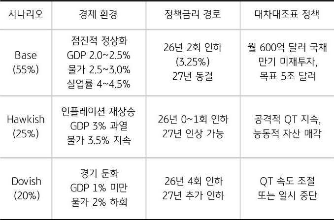 '케빈 워시' 취임시 예상되는 시나리오를 경제 환경, 정책금리 경로, 대차대조표 정책으로 구분하여 내용을 표로 정리했다.