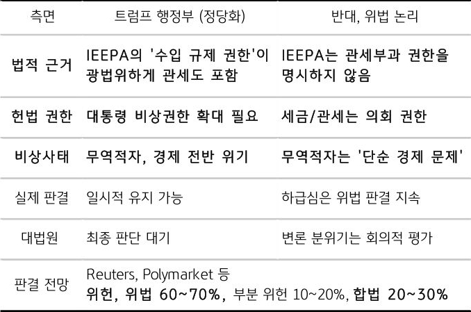 미국 대법원의 '상호관세 판결'에 대한 내용을 트럼프 행정부와 반대, 위법 논리에 대해 법적 근거, 헌법 권한, 비상사태, 실제 판결, 대법원, 판결 전망을 기준으로 표로 정리했다.