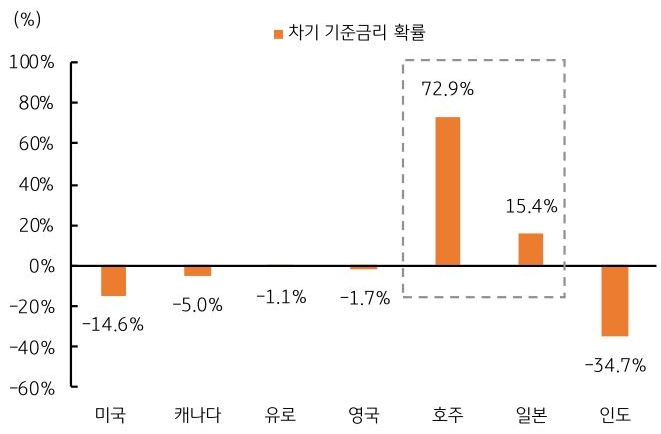 차기 '기준금리' 확률을 미국, 캐나다, 유로, 영국, 호주, 일본, 인도를 기준으로 그래프로 정리했다.