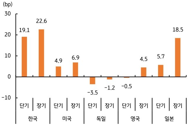 2026년 1월 장, 단기 '국채 금리'를 한국, 미국, 독일, 영국, 일본으로 구분하여 내용을 그래프로 정리했다.