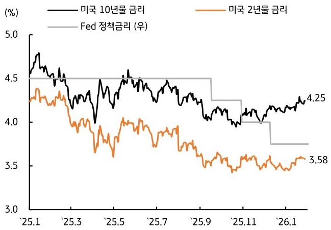 2025년 1월부터 2026년 1월까지 '미국' 10년물 금리, 미국 2년물 금리, Fed '정책금리' 추이를 그래프로 정리했다.