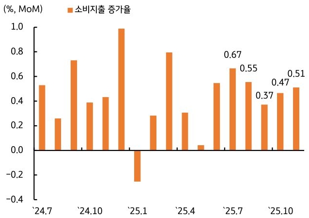 2024년 7월부터 2025년 10월까지 '미국' '소비지출 증가율' 추이를 그래프로 정리했다.