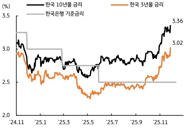 2024년 11월부터 2025년 11월까지 '한국' 10년물 금리, 한국 3년물 금리, '한국은행 기준금리' 추이를 그래프로 정리했다.