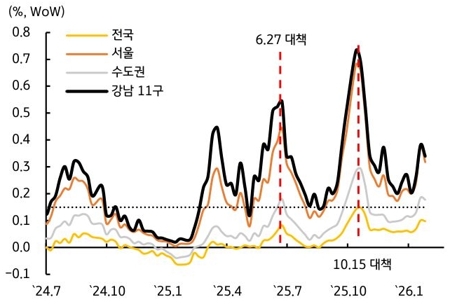 2024년 7월부터 2026년 1월까지 '부동산 가격' 상승세를 전국, 서울, 수도권, 강남 11구로 구분하여 그래프로 정리했다.