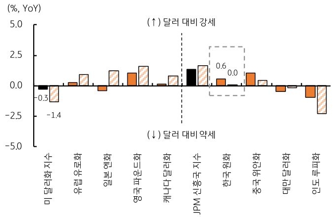 1월 '미 달러화' 대비 주요 통화 수익률 비교를 유럽유로화, 일본 엔화, 영국 파운드화, 캐나다 달러화, JPM 신흥국 지수, 한국 원화, 중국 위안화, 대만 달러화, 인도 루피화를 기준으로 그래프로 정리했다.